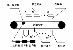 分爐煤計量管理系統(tǒng)結構組成