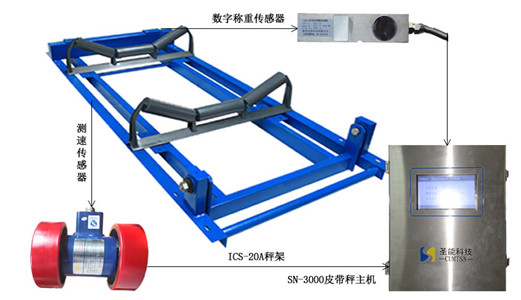 根據(jù)電子皮帶秤規(guī)格型號和精度，如何選擇適合的皮帶秤！